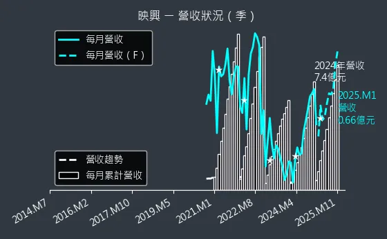 3597 映興 營收狀況