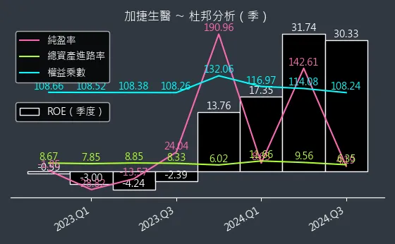 4109 加捷生醫 杜邦分析