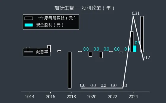 4109 加捷生醫 股利政策