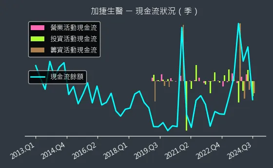 4109 加捷生醫 現金流狀況