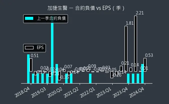 4109 加捷生醫 合約負債