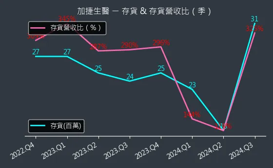 4109 加捷生醫 存貨與存貨營收比