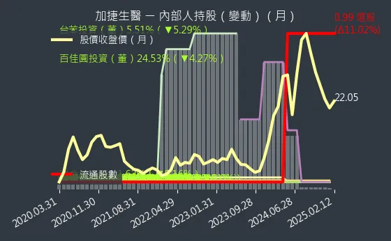 4109 加捷生醫 內部人持股