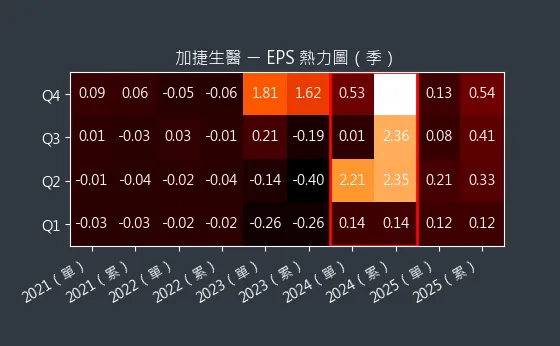 4109 加捷生醫 EPS 熱力圖