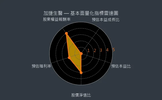 4109 加捷生醫 基本面量化指標雷達圖