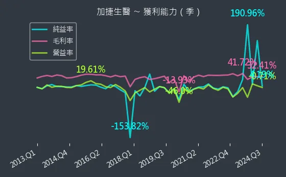 4109 加捷生醫 獲利能力