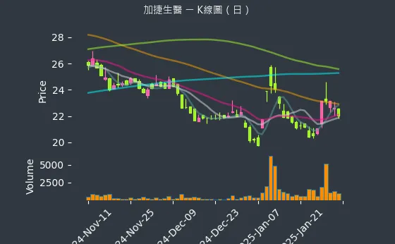 4109 加捷生醫 K線圖（日）