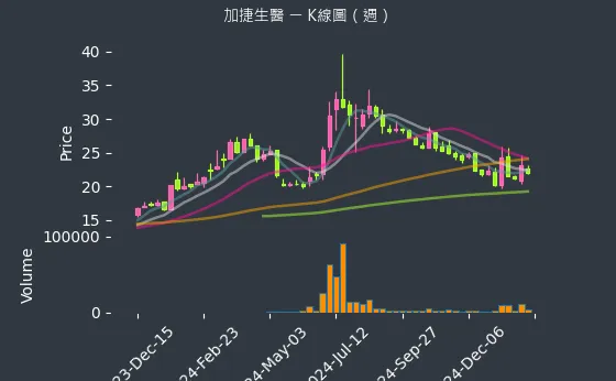 4109 加捷生醫 K線圖（週）