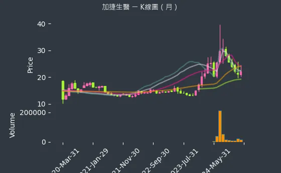 4109 加捷生醫 K線圖（月）