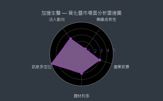 4109 加捷生醫 質化暨市場面分析雷達圖