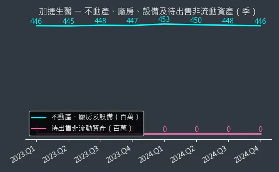 4109 加捷生醫 不動產、廠房、設備及待出售非流動資產變化圖