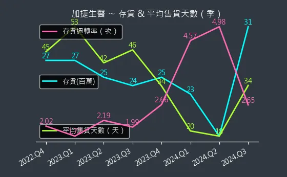 4109 加捷生醫 存貨與平均售貨天數