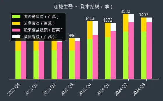 4109 加捷生醫 資本結構