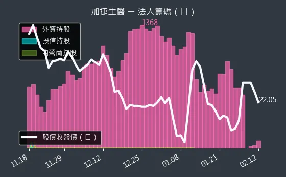 4109 加捷生醫 法人籌碼