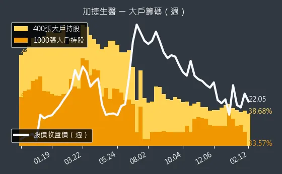 4109 加捷生醫 大戶籌碼