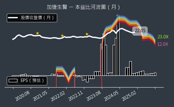 4109 加捷生醫 本益比河流圖