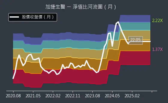 4109 加捷生醫 淨值比河流圖