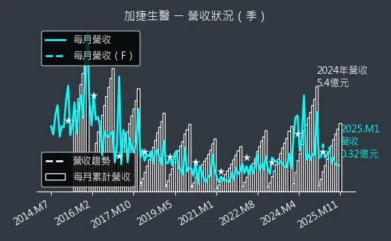 4109 加捷生醫 營收狀況