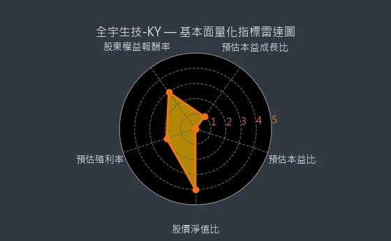 4148 全宇生技-KY 基本面量化指標雷達圖