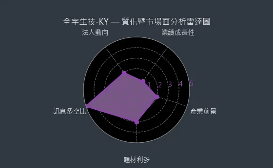 4148 全宇生技-KY 質化暨市場面分析雷達圖