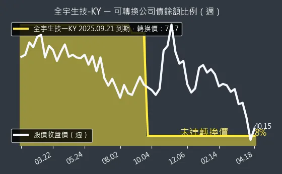 4148 全宇生技-KY 可轉換公司債餘額比例