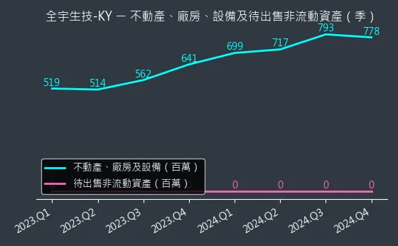 4148 全宇生技-KY 不動產、廠房、設備及待出售非流動資產變化圖