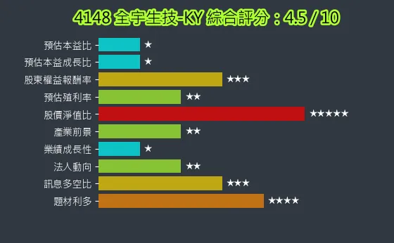 4148 全宇生技-KY 綜合評分