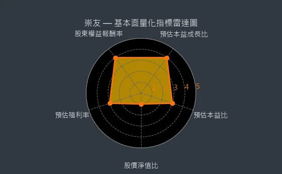 4506 崇友 基本面量化指標雷達圖