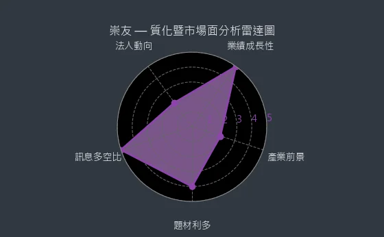 4506 崇友 質化暨市場面分析雷達圖