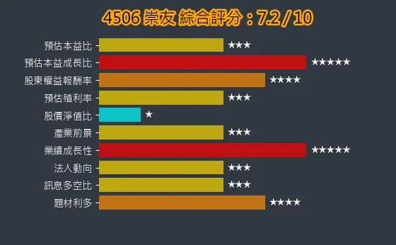 4506 崇友 綜合評分