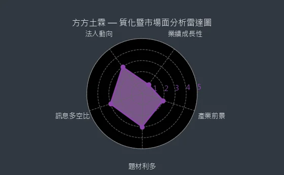 4527 方方土霖 質化暨市場面分析雷達圖