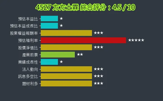 4527 方方土霖 綜合評分