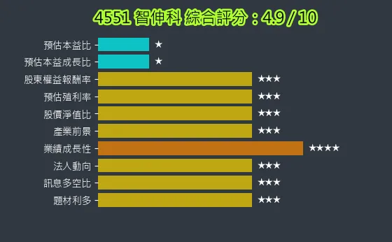 4551 智伸科 綜合評分