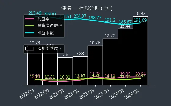 4561 健椿 杜邦分析