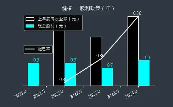 4561 健椿 股利政策