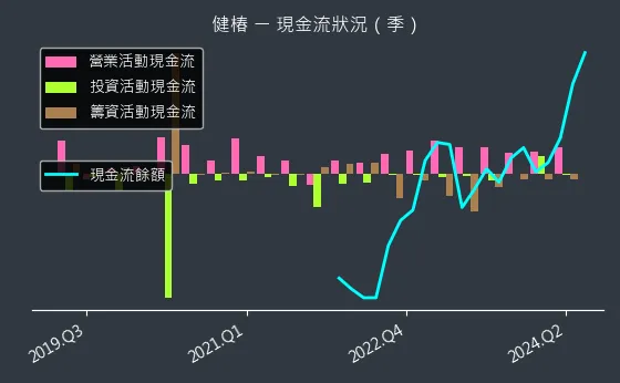 4561 健椿 現金流狀況