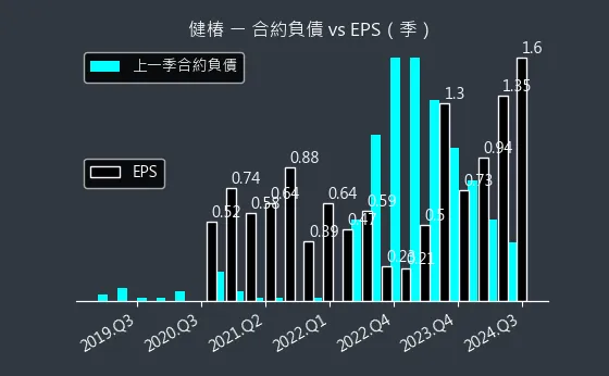 4561 健椿 合約負債