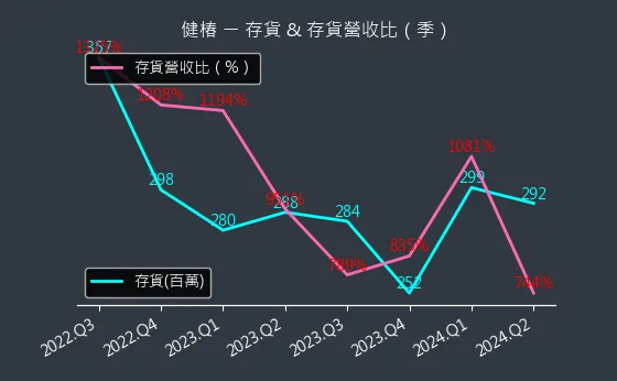 4561 健椿 存貨與存貨營收比