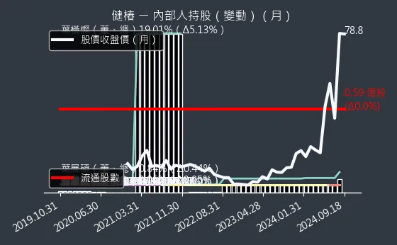 4561 健椿 內部人持股