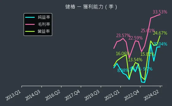 4561 健椿 獲利能力