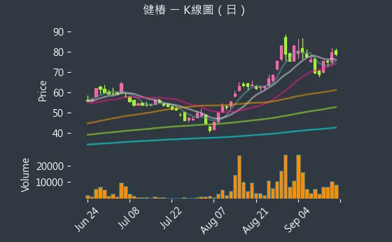 4561 健椿 K線圖（日）