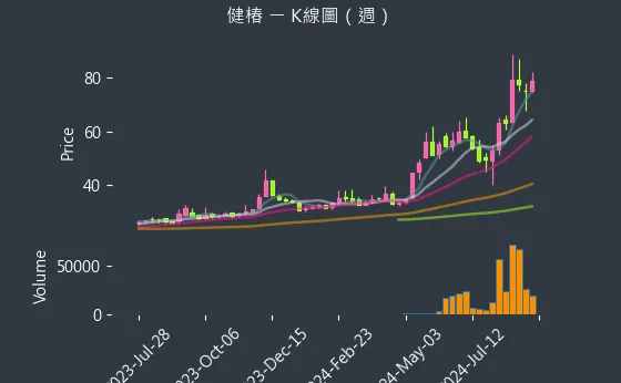 4561 健椿 K線圖（週）