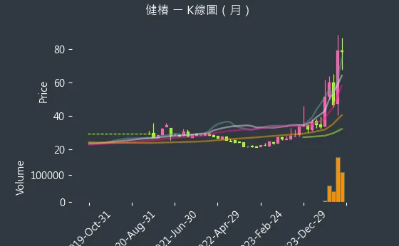 4561 健椿 K線圖（月）