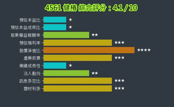 4561 健椿 綜合評分