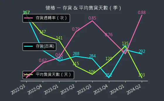 4561 健椿 存貨與平均售貨天數