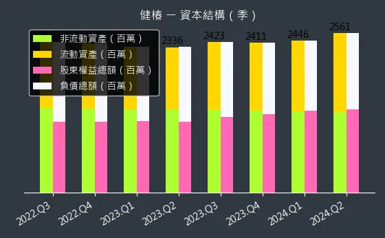 4561 健椿 資本結構