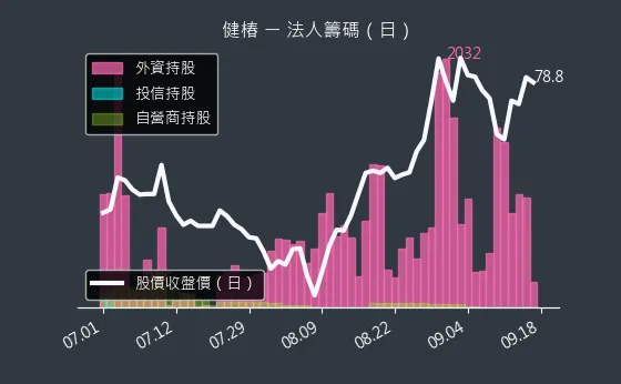 4561 健椿 法人籌碼