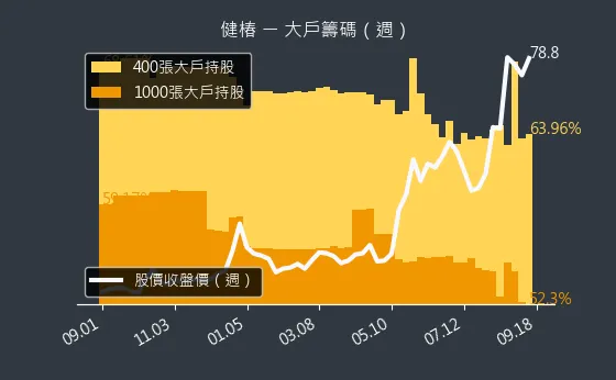 4561 健椿 大戶籌碼