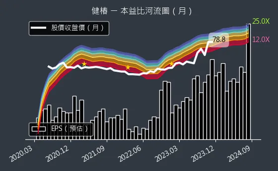 4561 健椿 本益比河流圖