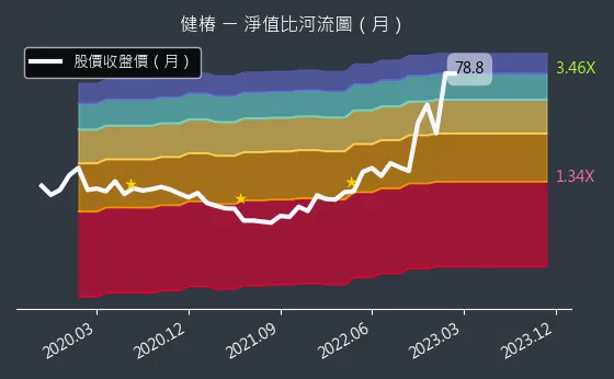 4561 健椿 淨值比河流圖